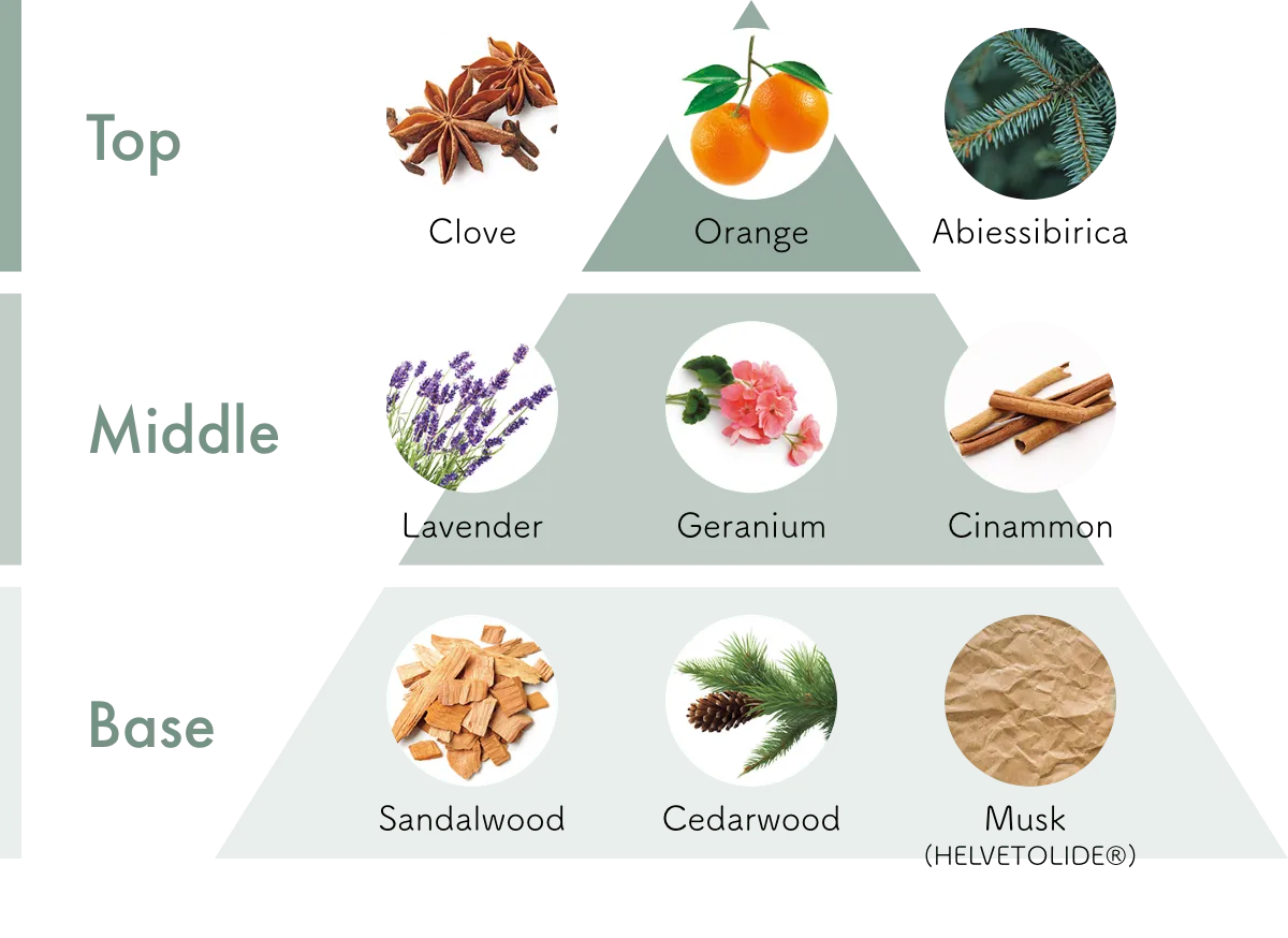 Aroma chart